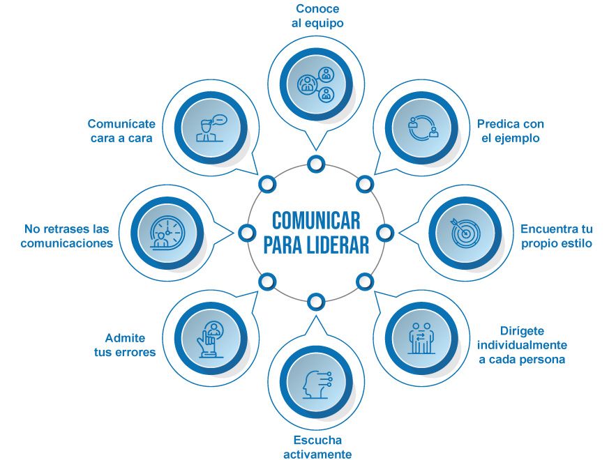 Liderazgo ágil: comunicar para liderar. Infografía con claves para una comunicación más eficaz.