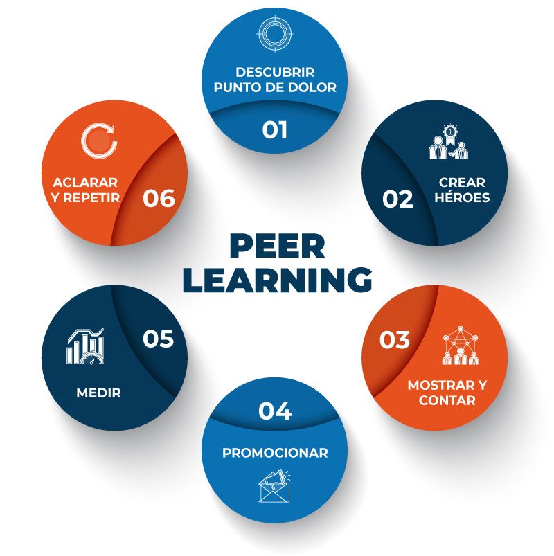 Peer learning o aprendizaje entre pares: 6 pasos para implementarlo