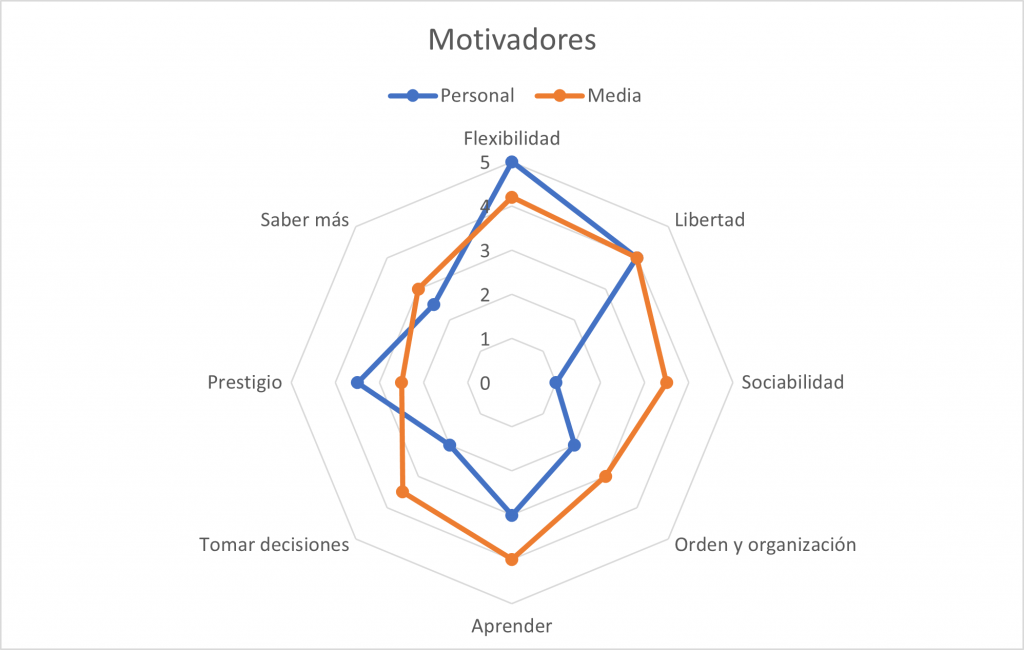 ¿Cómo trabajar con los motivadores de nuestros equipos? Gráfica Radar