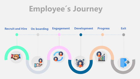 Digital Employee Experience: la Experiencia del Empleado en la era digital. Employee's journey. El Employee’s Journey nos debe de servir de base para trazar nuestra estrategia de mejora de la Experiencia Digital del Empleado