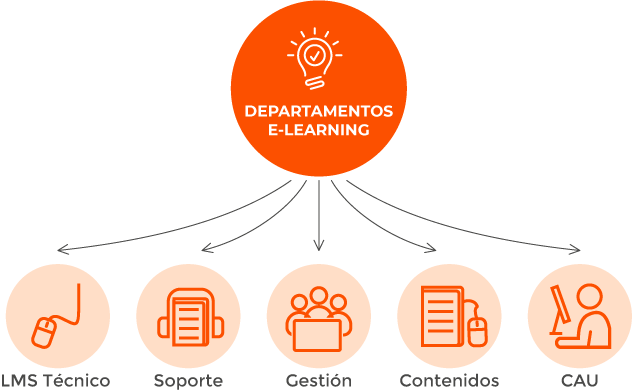 Cómo organizar el área e-Learning de nuestra organización: departamentos