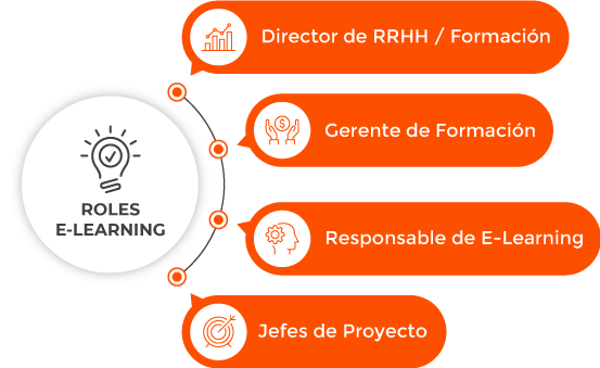 Cómo organizar el área e-Learning de nuestra organización: roles. Director de RRHH / Formación - Gerente de Formación - Responsable de E-Learning - Jefes de Proyecto