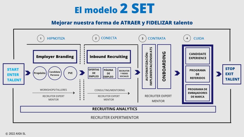 Herramientas digitales para mejorar procesos de RRHH. Modelo 2 SET