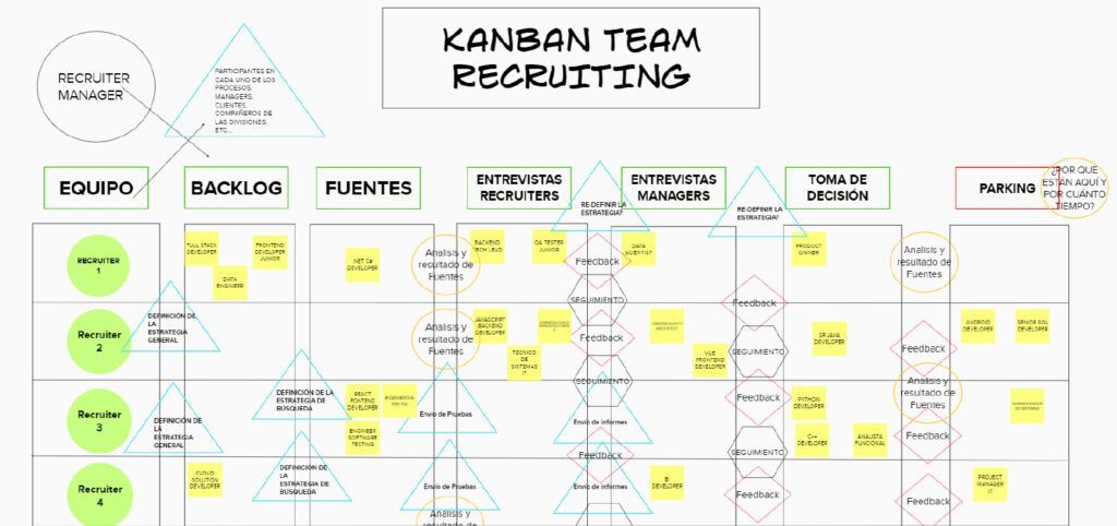 Agile People, la práctica de la agilidad en el ámbito de las personas: Kanban team recruiting